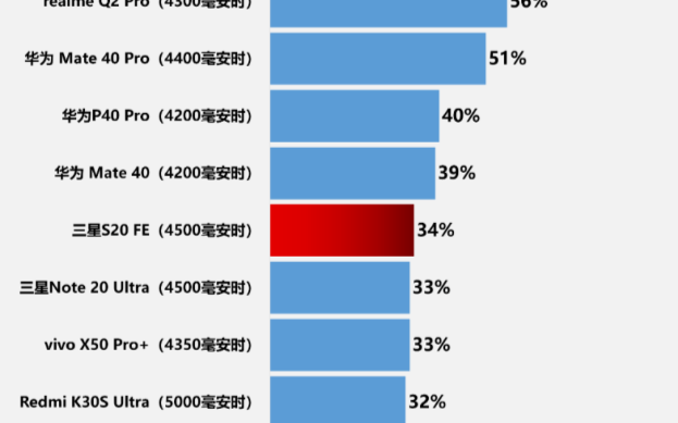 三星S20 FE評測：空有強(qiáng)勁性能卻不適合打游戲