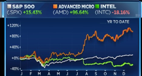 2020年Intel、AMD股价走势相差甚远