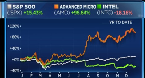 2020年Intel、AMD股價走勢相差甚遠(yuǎn)
