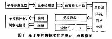 基于单片机技术和光电检测技术实现光电控制系统的设计