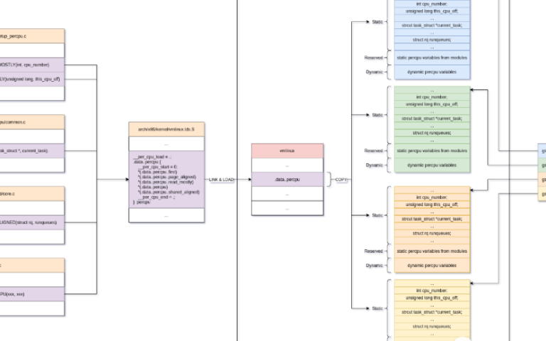 linux内核中percpu变量的实现