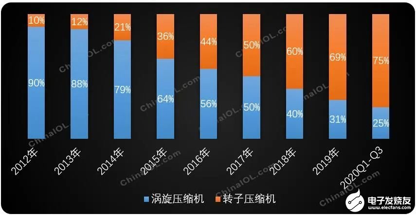 大型商用空调压缩机市场发展平稳，即将迎来新的发展格局