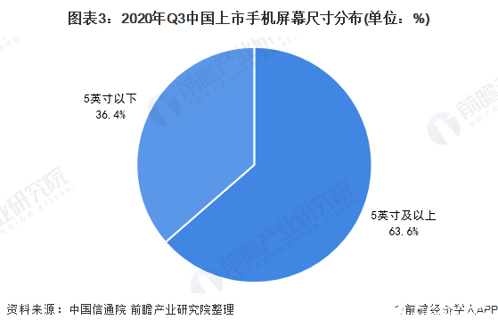 图表3：2020年Q3中国上市手机屏幕尺寸分布(单位：%)