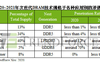 2021年将是DDR5的DRAM竞争，手机存储容量升级驱动移动存储器需求