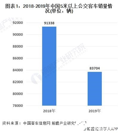 公交客車整體行業(yè)需求下滑，新能源公交銷量占比近九成