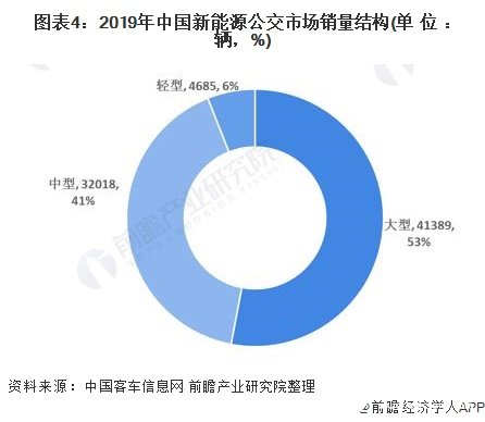 图表4：2019年中国新能源公交市场销量结构(单位：辆，%)