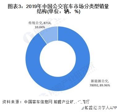 图表3：2019年中国公交客车市场分类型销量结构(单位：辆，%)