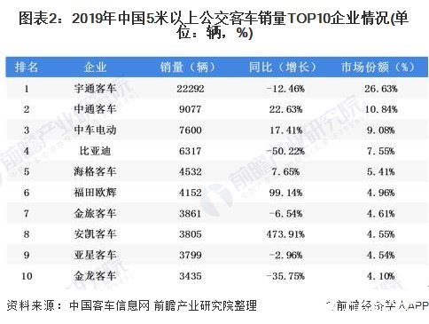 圖表2：2019年中國5米以上公交客車銷量TOP10企業(yè)情況(單位：輛，%)