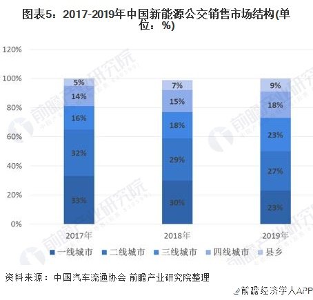 圖表5：2017-2019年中國新能源公交銷售市場結(jié)構(gòu)(單位：%)