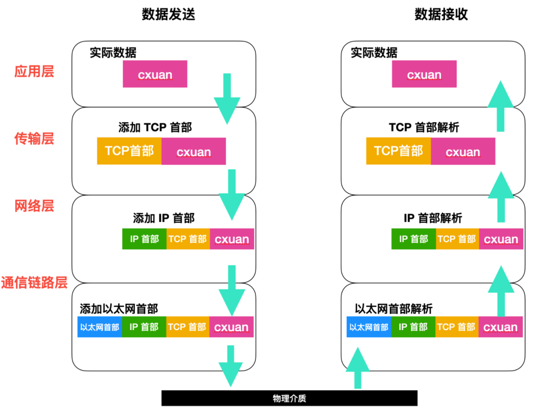 TCP／IP