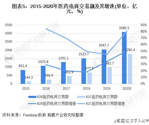图表5：2015-2020年医药电商交易额及其增速(单位：亿元，%)