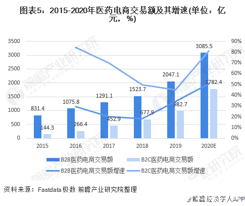 圖表5：2015-2020年醫(yī)藥電商交易額及其增速(單位：億元，%)