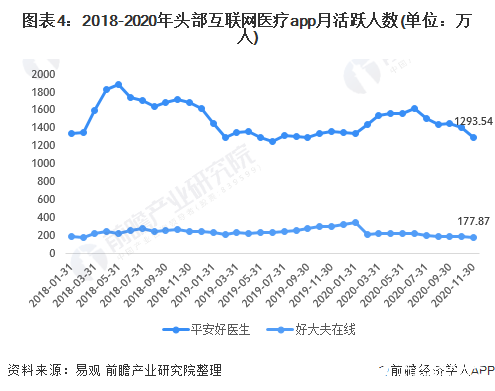 图表4：2018-2020年头部互联网医疗app月活跃人数(单位：万人)