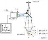 光谱共焦传感器的测量原理是什么？