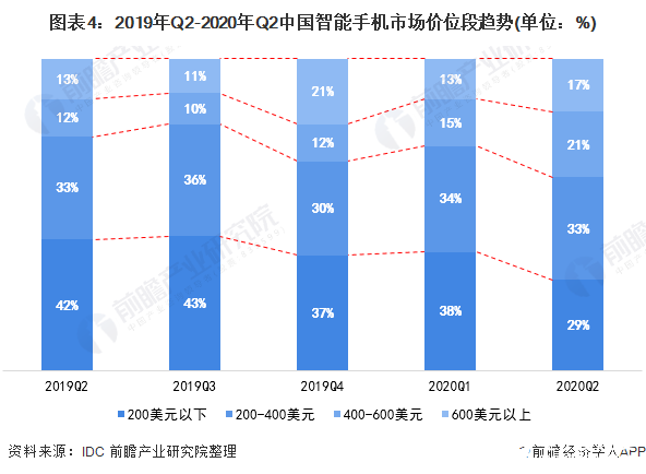 图表4：2019年Q2-2020年Q2中国智能手机市场价位段趋势(单位：%)