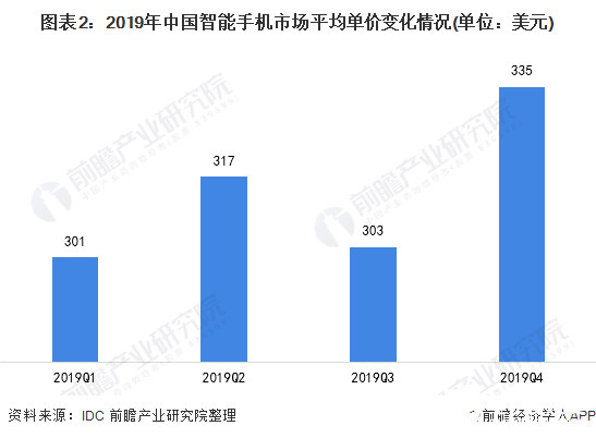 圖表2：2019年中國智能手機(jī)市場平均單價變化情況(單位：美元)