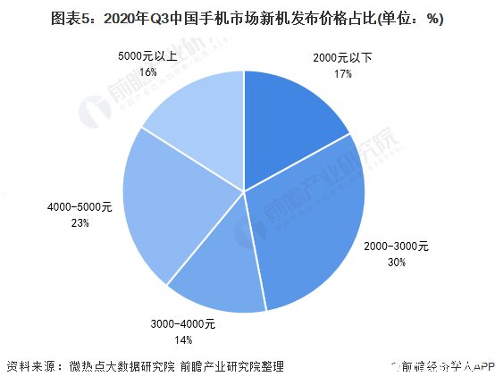 图表5：2020年Q3中国手机市场新机发布价格占比(单位：%)