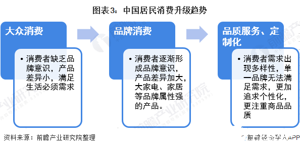 图表3：中国居民消费升级趋势