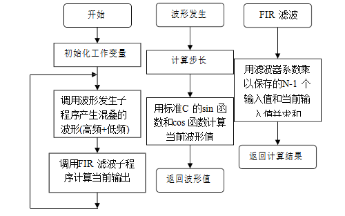 有限冲激响应<b class='flag-5'>滤波器</b>的算法实验