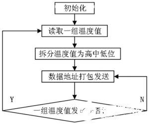 编码器