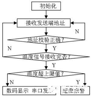 编码器