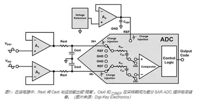 以Analog Devices為例實現(xiàn)穩(wěn)定準確的SAR ADC轉(zhuǎn)換方案