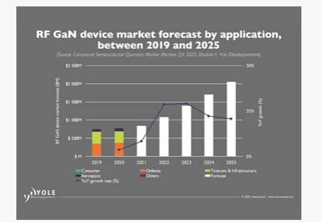 5G性能爆发突破口 RF GaN蓬勃发展