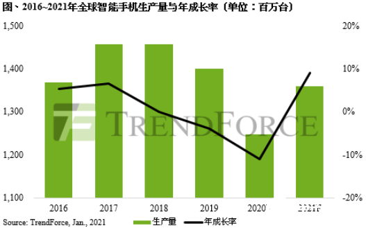 2021年全球智能手機(jī)排名預(yù)測(cè)