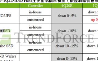 全球LED整体需求将触底反弹,2021年产值或达...