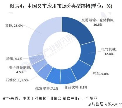 图表4：中国叉车应用市场分类型结构(单位：%)