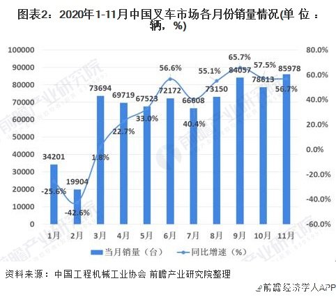 图表2：2020年1-11月中国叉车市场各月份销量情况(单位：辆，%)