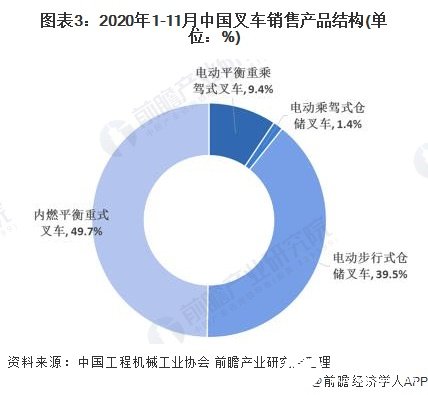 图表3：2020年1-11月中国叉车销售产品结构(单位：%)