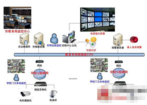 学校综合集中监控系统的功能及应用实现