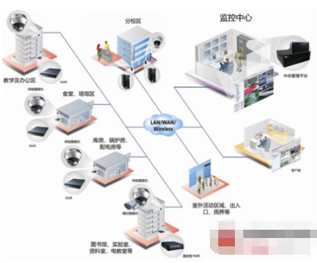 校园监控系统的特点及功能实现