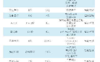 汽车出行领域主流数字经济企业的融资情况