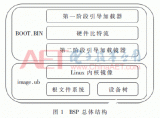 基于Zynq-7000面向小型微型自動化監(jiān)測系統(tǒng)的BSP設(shè)計與實踐