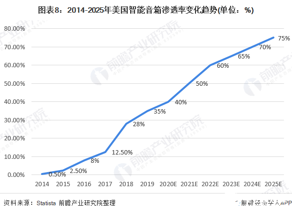 图表8：2014-2025年美国智能音箱渗透率变化趋势(单位：%)