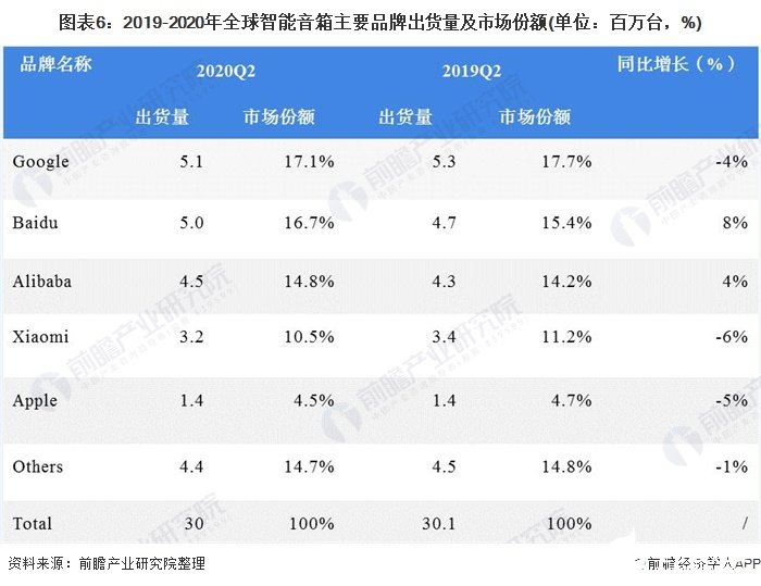 图表6：2019-2020年全球智能音箱主要品牌出货量及市场份额(单位：百万台，%)