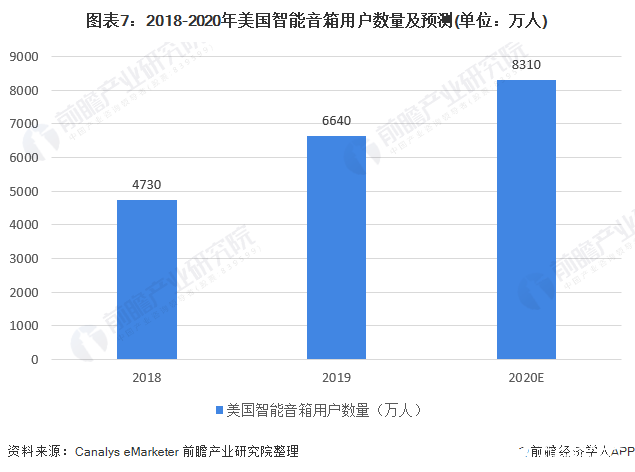图表7：2018-2020年美国智能音箱用户数量及预测(单位：万人)
