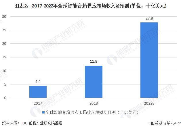 图表2：2017-2022年全球智能音箱供应市场收入及预测(单位：十亿美元)