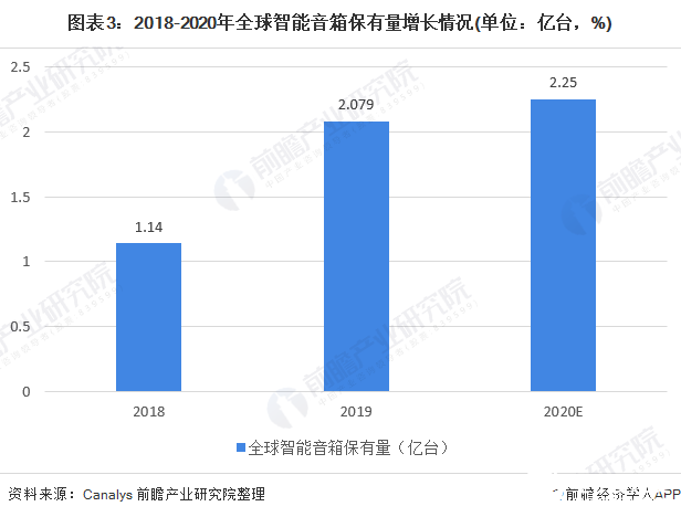 图表3：2018-2020年全球智能音箱保有量增长情况(单位：亿台，%)