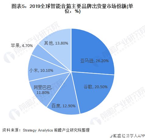 图表5：2019全球智能音箱主要品牌出货量市场份额(单位：%)