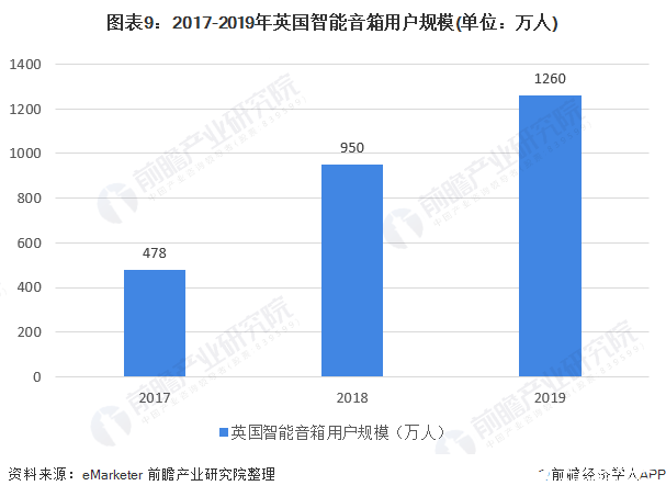 图表9：2017-2019年英国智能音箱用户规模(单位：万人)