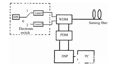 拉曼散射分布式光纤传感技术的原理及有哪些应用