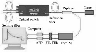 拉曼散射分布式光纤传感技术的原理及有哪些应用