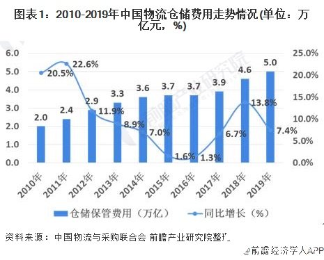 中国仓储市场规模逐年提升，企业数量总体上保持稳步增长态势