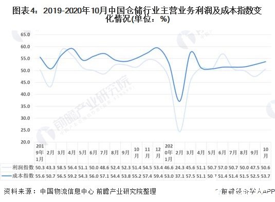 图表4：2019-2020年10月中国仓储行业主营业务利润及成本指数变化情况(单位：%)