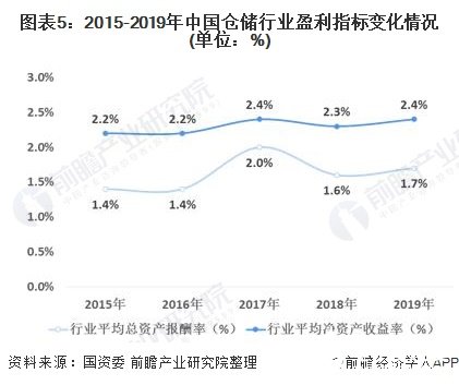 图表5：2015-2019年中国仓储行业盈利指标变化情况(单位：%)