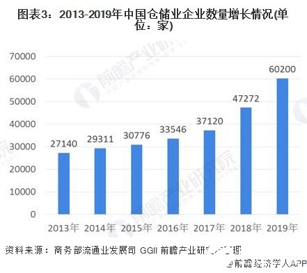 图表3：2013-2019年中国仓储业企业数量增长情况(单位：家)