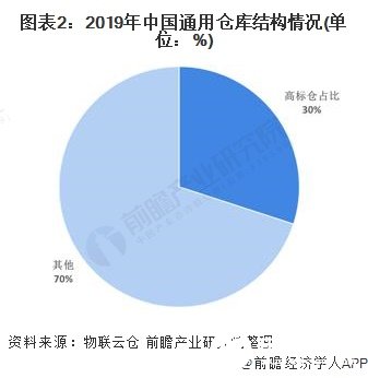 图表2：2019年中国通用仓库结构情况(单位：%)